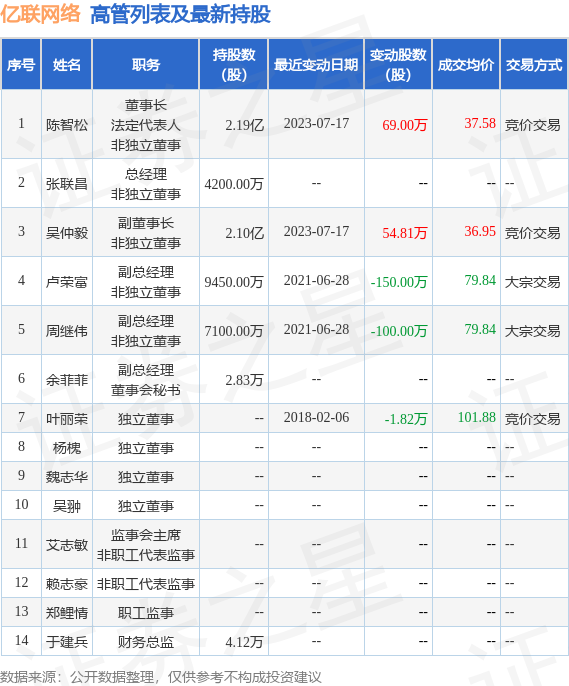 亿联网络：7月18日公司高管陈智松、吴仲毅增持公司股份合计85.36万股
