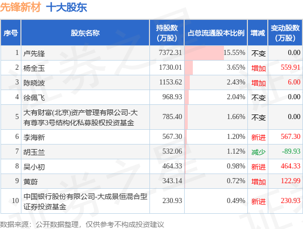 7月19日先锋新材发布公告，其股东减持157.2万股