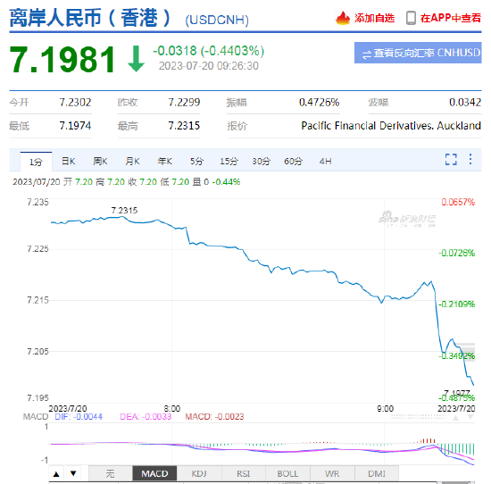 央行、外汇局上调跨境融资宏观审慎调节参数，离岸人民币快速拉升，涨破7.20，日内升值逾300点！