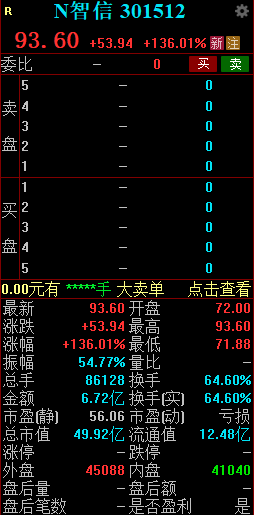 快讯：创业板新股N智信大涨136% 触发临时停牌