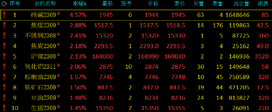 午评：纯碱涨超4%，焦煤涨超3%