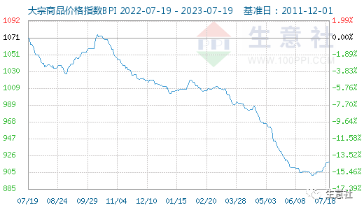 大宗商品数据每日题材（2023年7月20日）