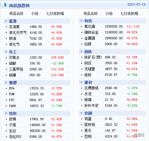 大宗商品数据每日题材（2023年7月20日）​