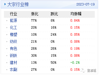 大宗商品数据每日题材（2023年7月20日）​