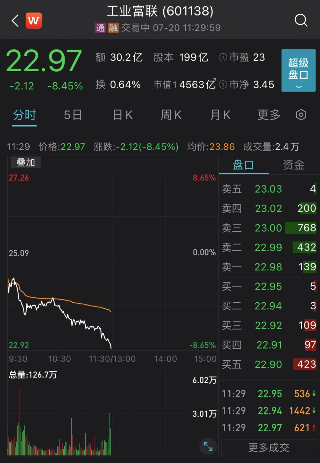 “肉签”亮眼！一签可赚近2.7万元！龙头20%涨停，这个板块火了