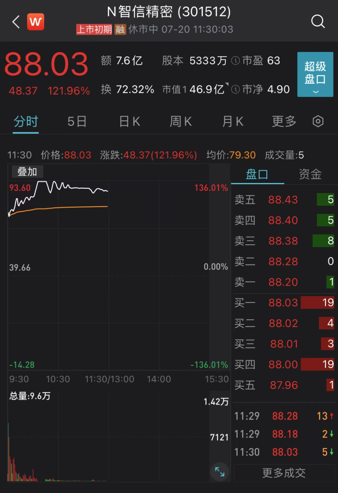 “肉签”亮眼！一签可赚近2.7万元！龙头20%涨停，这个板块火了