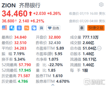 齐昂银行盘前涨6% Q2每股收益超预期