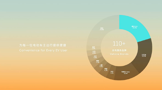 蔚来总裁秦力洪：已部署1.6万个公共充电桩，蔚来车主使用占20%，其次为比亚迪和特斯拉