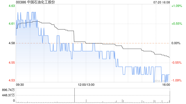 中国石油化工股份上半年油气当量产量约2.5亿桶 同比增长3.2%
