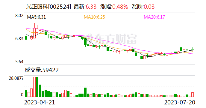 光正眼科拟回购100-150万股用于股权激励计划或员工持股计划