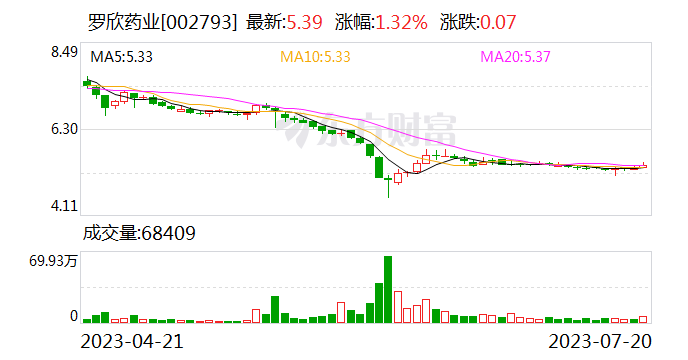 持股变动5%时未及时信披并停止相关交易 罗欣药业控股股东收浙江证监局警示函