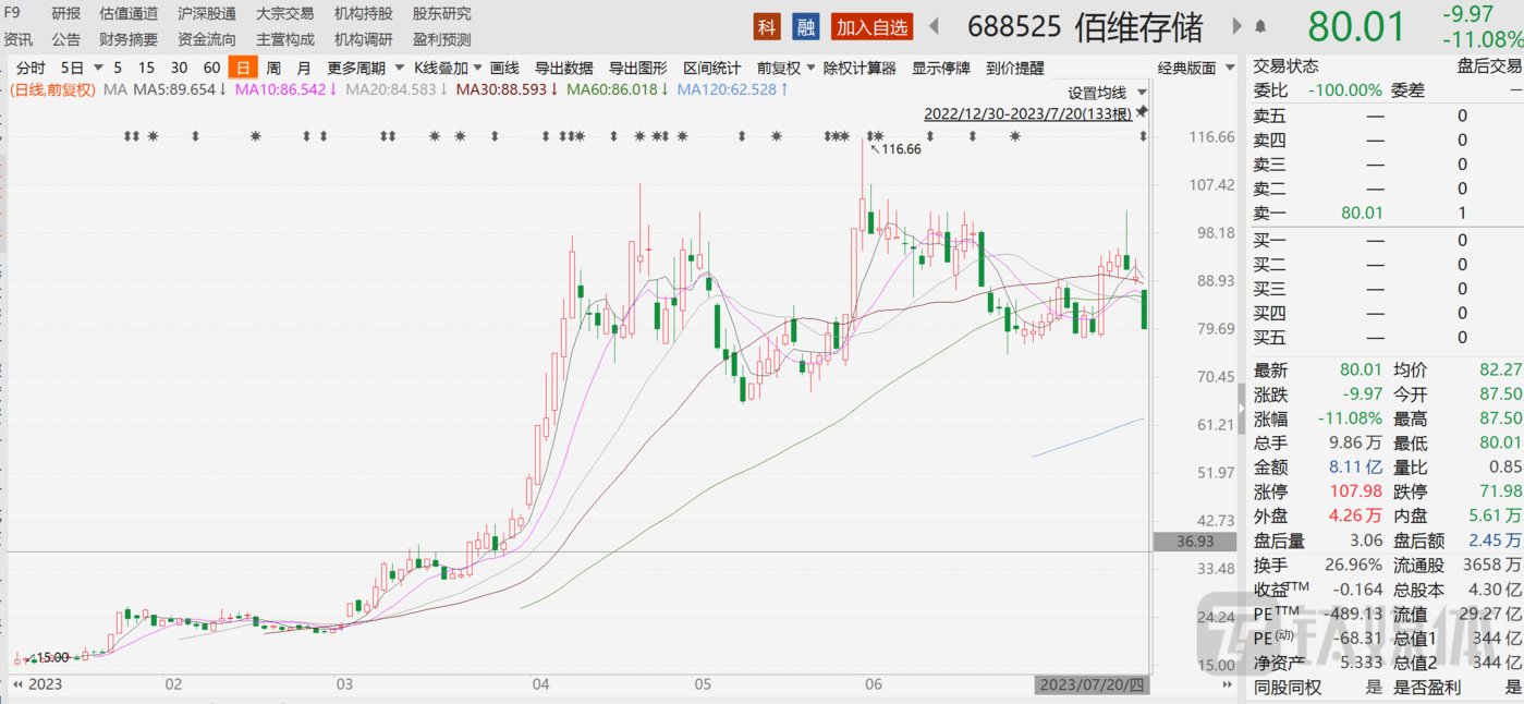 年内暴涨超650%，“牛股”佰维存储逆势定增45亿，是否过度和重复募资？