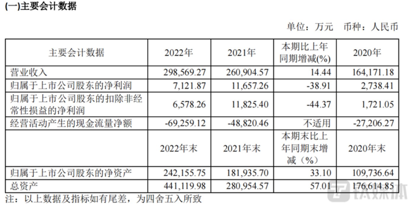 年内暴涨超650%，“牛股”佰维存储逆势定增45亿，是否过度和重复募资？