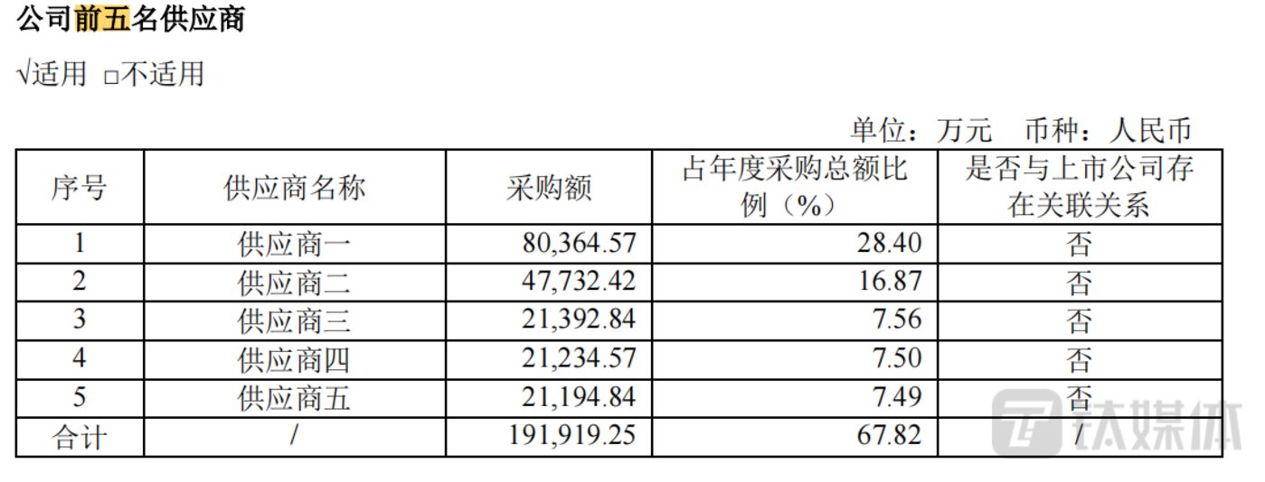年内暴涨超650%，“牛股”佰维存储逆势定增45亿，是否过度和重复募资？