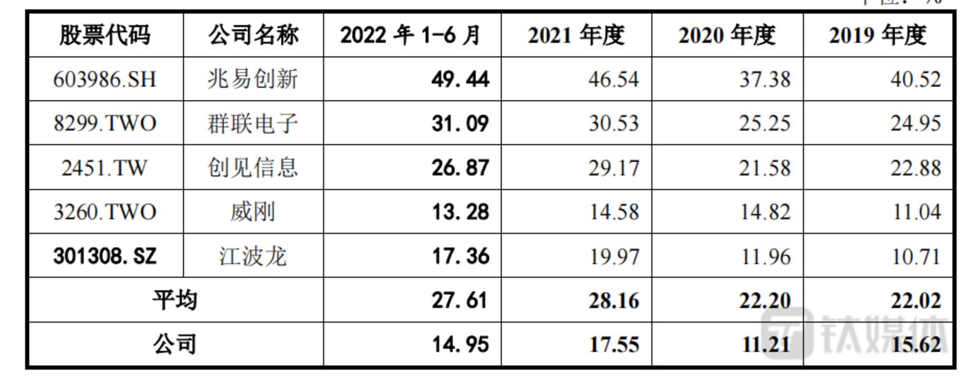 年内暴涨超650%，“牛股”佰维存储逆势定增45亿，是否过度和重复募资？