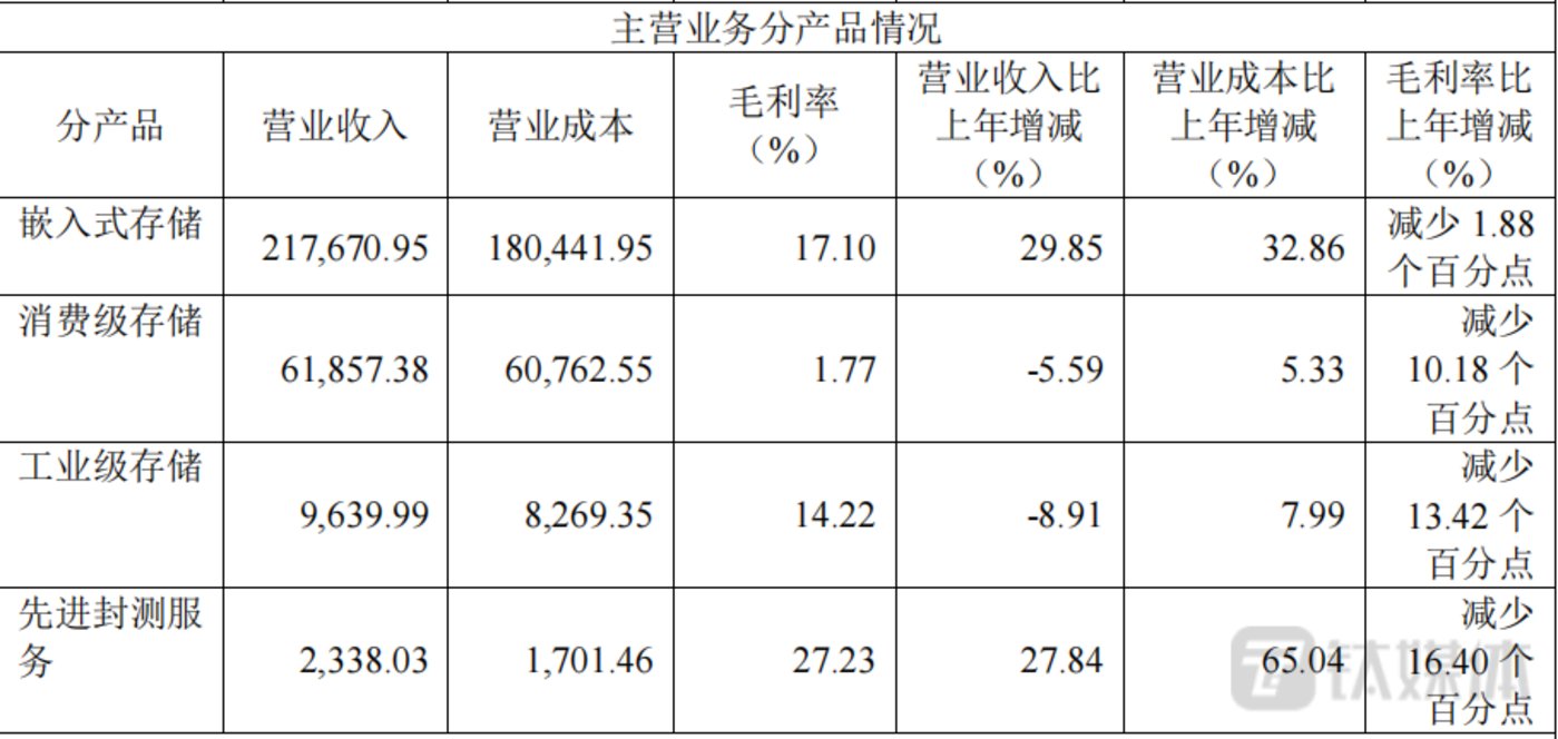 年内暴涨超650%，“牛股”佰维存储逆势定增45亿，是否过度和重复募资？