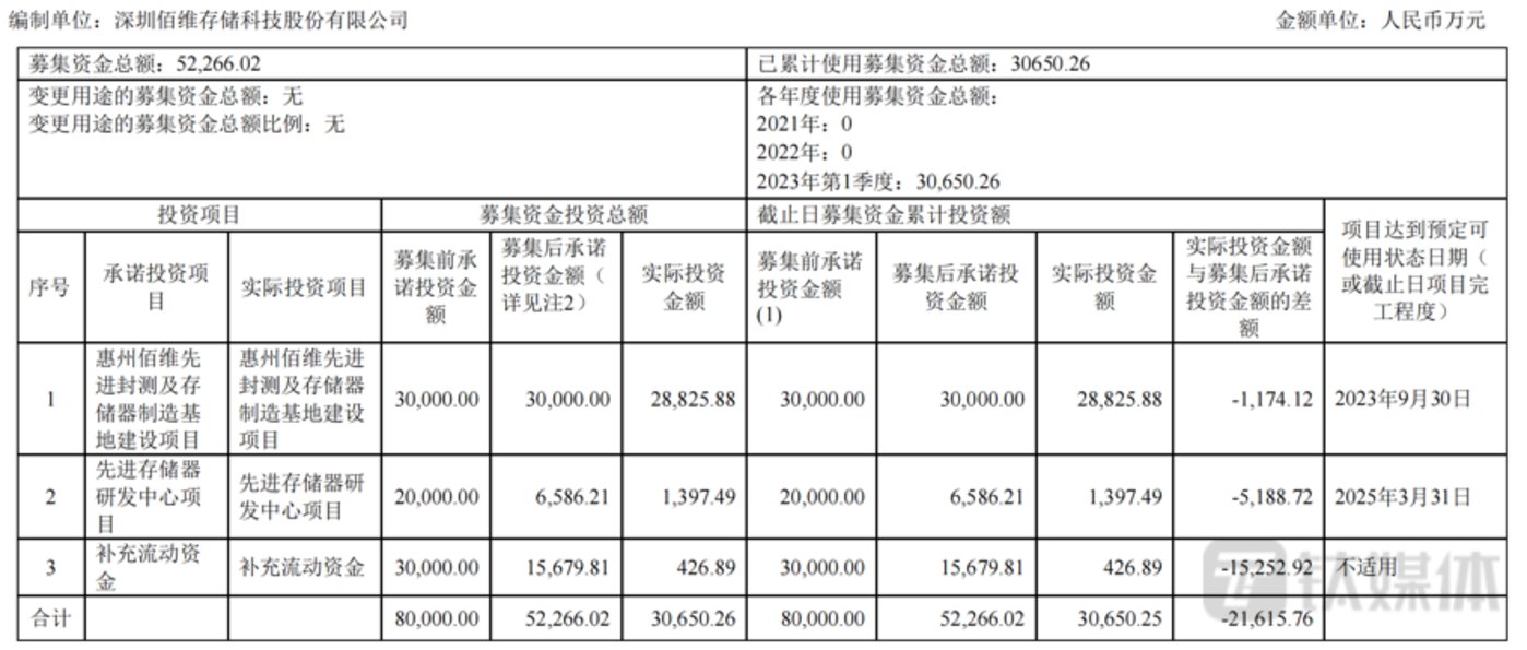 年内暴涨超650%，“牛股”佰维存储逆势定增45亿，是否过度和重复募资？