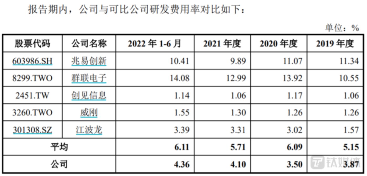 年内暴涨超650%，“牛股”佰维存储逆势定增45亿，是否过度和重复募资？