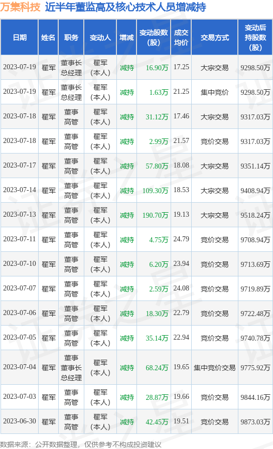 万集科技：7月19日公司高管翟军减持公司股份合计18.53万股
