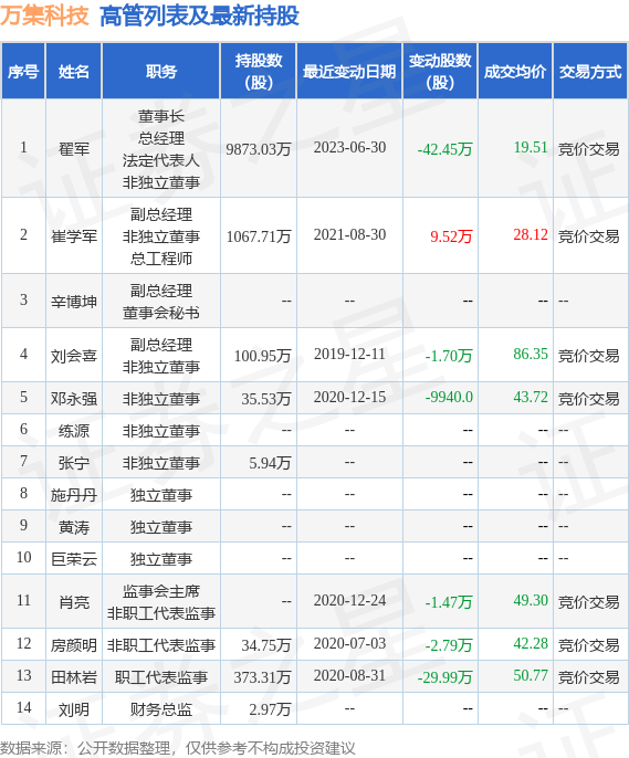 万集科技：7月19日公司高管翟军减持公司股份合计18.53万股