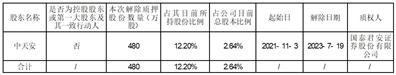 深圳中天精装股份有限公司关于持股5%以上股东股份提前解除质押的公告