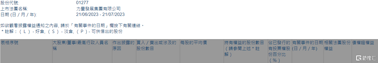 力量发展(01277.HK)获执行董事李波增持30万股