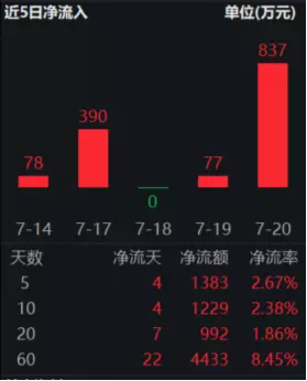 【ETF操盘提示】台积电业绩不利，AI也救不了半导体？机构：行业有望2023年触底反弹！资金火热增仓电子ETF