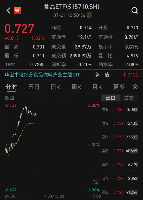 【ETF操盘提示】消费核心资产集体拉升，“茅五”领衔涨势！食品ETF（515710）盘中劲涨超2%
