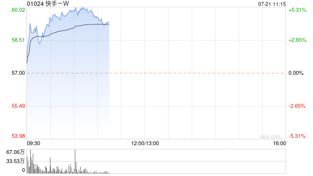 快手-W现涨超5% 机构指公司广告业务有望实现超预期增长