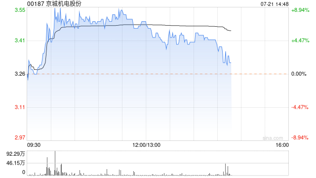 京城机电股份现涨近6% 中信证券建议关注氢能各产业链龙头公司