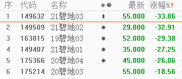 碧桂园境内债掀起临停潮,美元债一度下跌12%