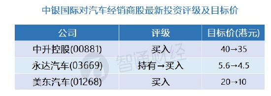 中银国际：汽车经销商股最新评级及目标价(表) 首选中升控股