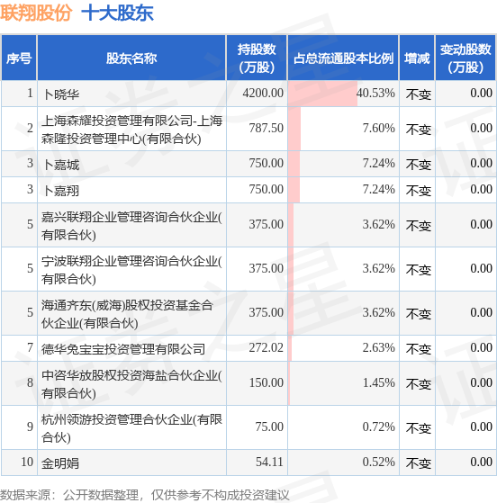 7月21日联翔股份发布公告，其股东减持85.73万股