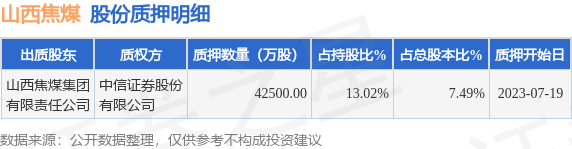 山西焦煤（000983）股东山西焦煤集团有限责任公司质押4.25亿股，占总股本7.4862%