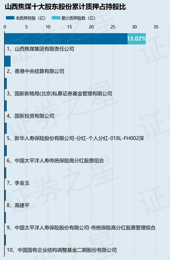 山西焦煤（000983）股东山西焦煤集团有限责任公司质押4.25亿股，占总股本7.4862%
