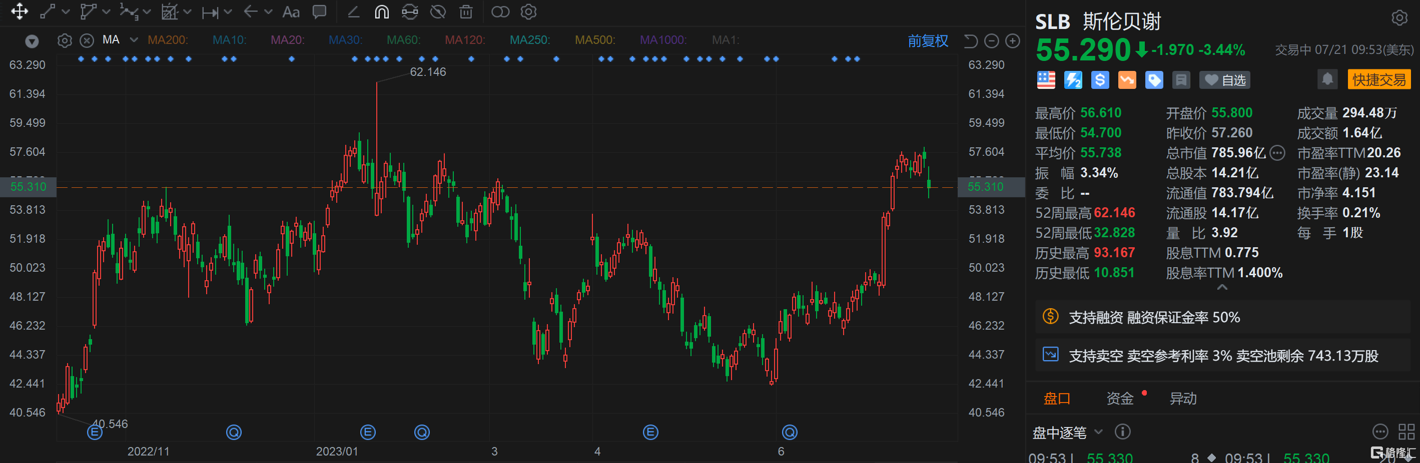 斯伦贝谢跌超3% Q2营收逊预期