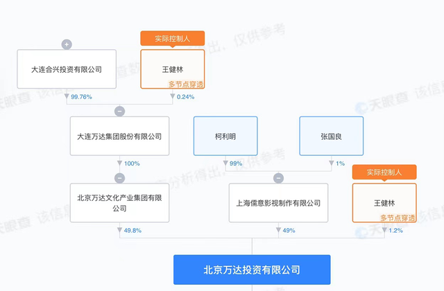 王健林转让北京万达投资49%股权，所得资金将用于偿还7月23日到期美元债