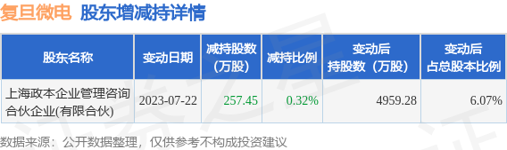 7月23日复旦微电发布公告，其股东减持257.45万股
