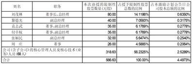 湖南丽臣实业股份有限公司关于2023年限制性股票授予登记完成的公告