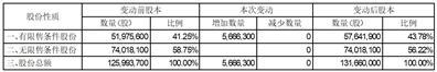 湖南丽臣实业股份有限公司关于2023年限制性股票授予登记完成的公告