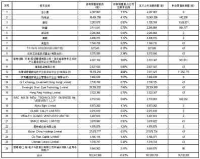 思特威（上海）电子科技股份有限公司首次公开发行部分限售股上市流通的公告