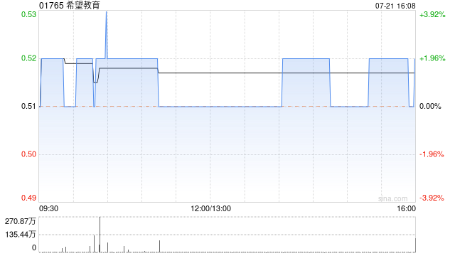 希望教育公布终止收购双林教育100%股权