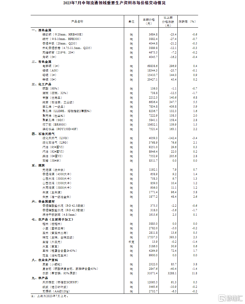 国家统计局：7月中旬生猪(外三元)价格环比下降1.4%