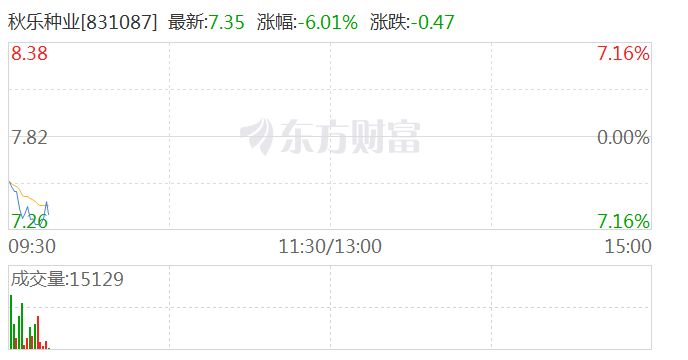 农业种植板块盘初下挫 秋乐种业跌超6%
