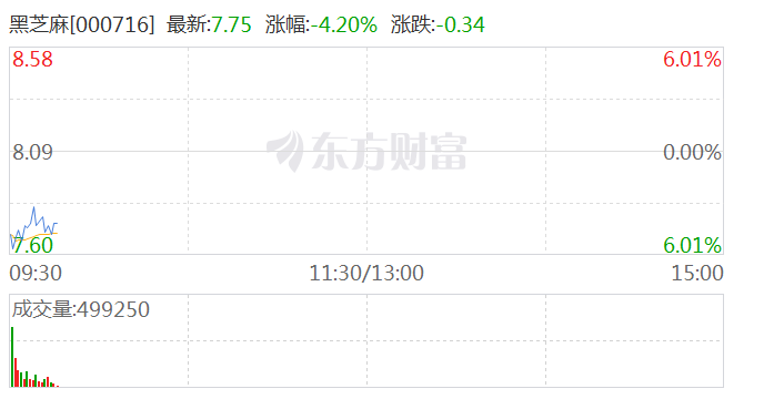 农业种植板块盘初下挫 秋乐种业跌超6%