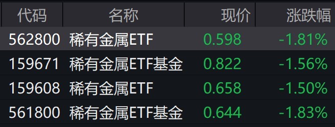 稀有金属概念股早盘走弱，稀有金属ETF跌近2%