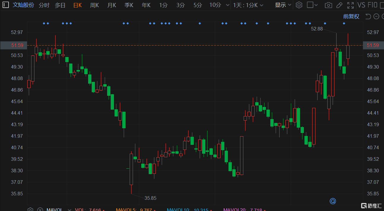 A股异动 | 文灿股份一度涨超8% 获客户两大项目定点 总销售额预计最多41亿元