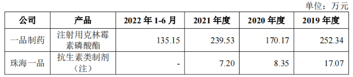 IPO雷达 | 一品制药推广服务费占制剂收入逾五成，部分推广服务商未有参保人员