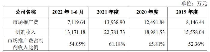 IPO雷达 | 一品制药推广服务费占制剂收入逾五成，部分推广服务商未有参保人员