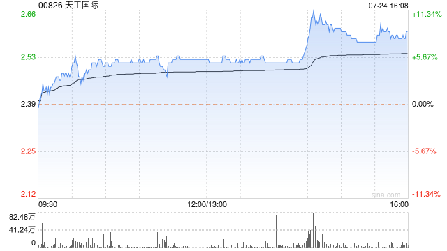 天工国际午盘涨幅持续扩大 现涨超8%